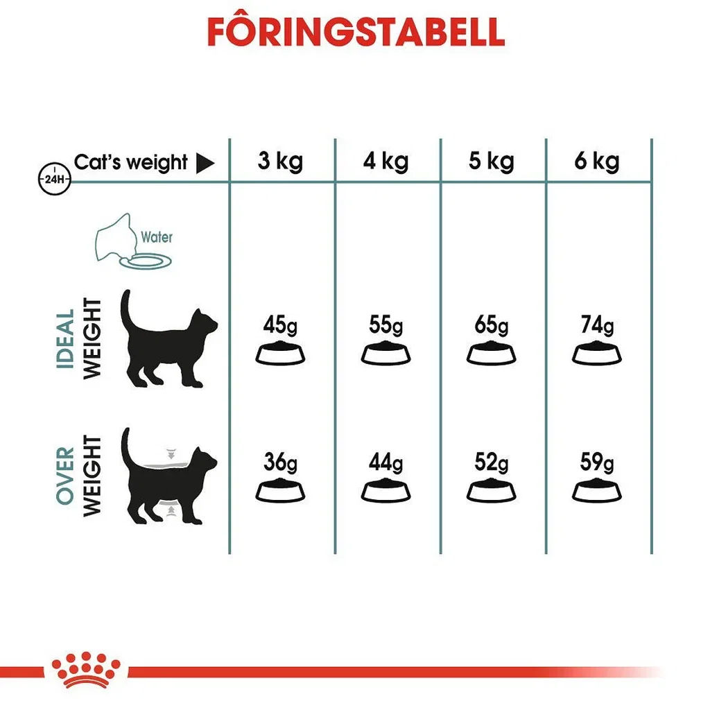 Royal Canin Hairball Care